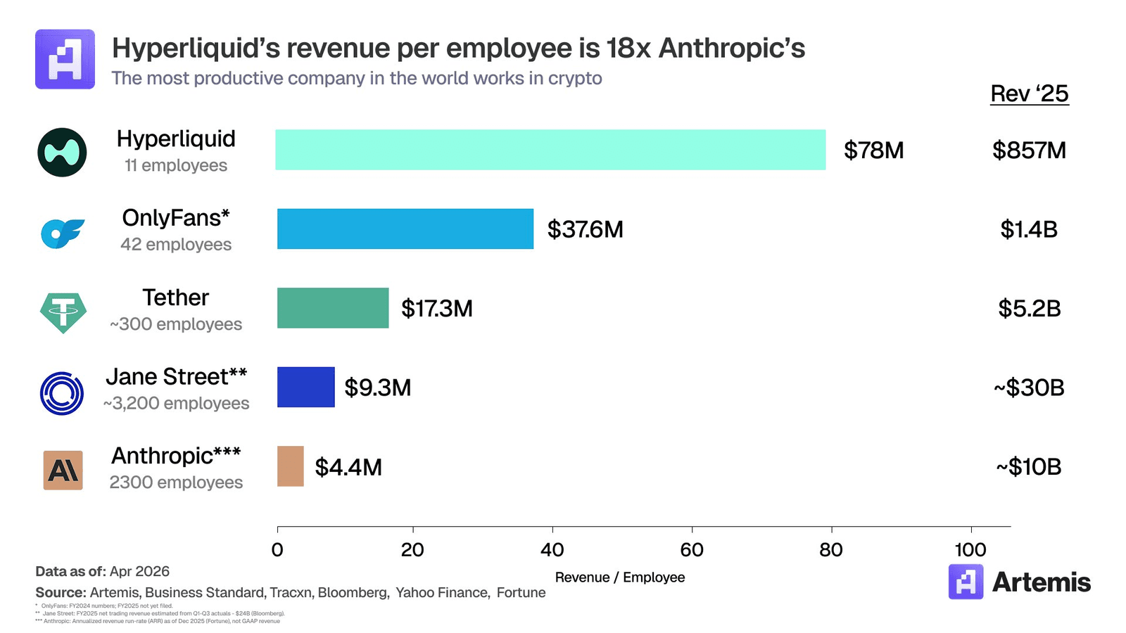 Artemis chart comparing revenue per employee across crypto and AI companies: Hyperliquid leads at $78M per employee, 18x Anthropic's $4.4M. Data as of April 2026.