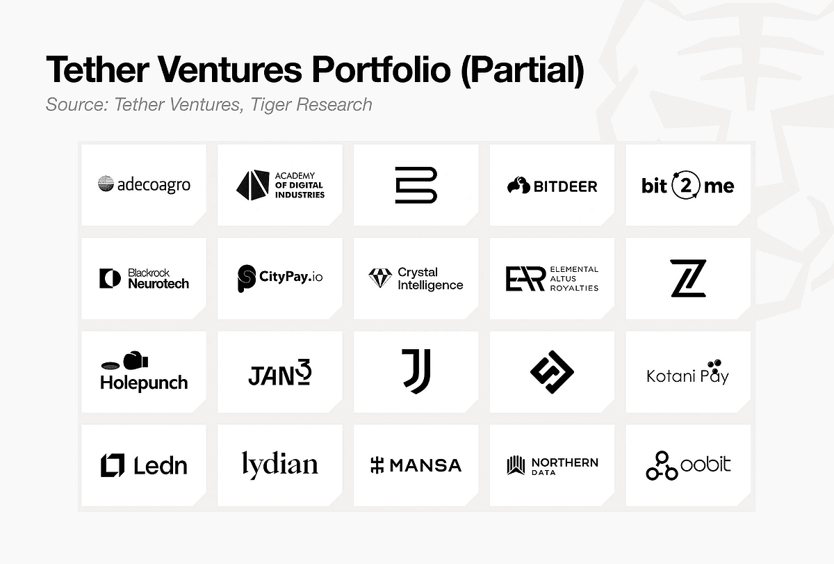 Partial portfolio of Tether Ventures investments, including Adecoagro, Bitdeer, CityPay.io, Crystal Intelligence, Holepunch, JAN3, Ledn, Mansa, Northern Data, and Oobit. Source: Tether Ventures, Tiger Research.