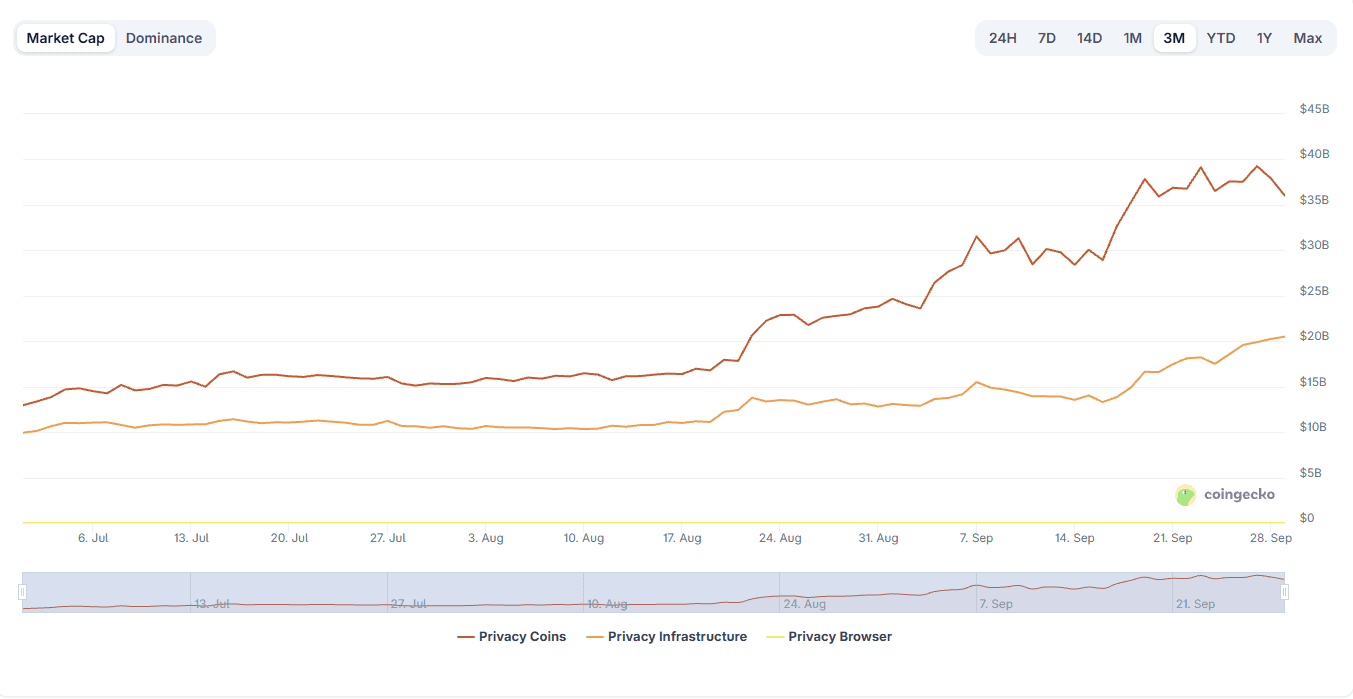 Q3 top privacy sectors market cap performance