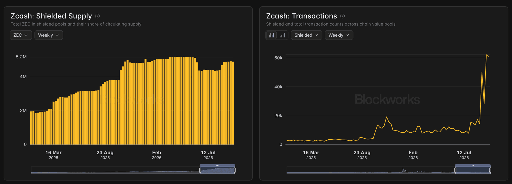 Zcash shielded supply and total shielded transactions